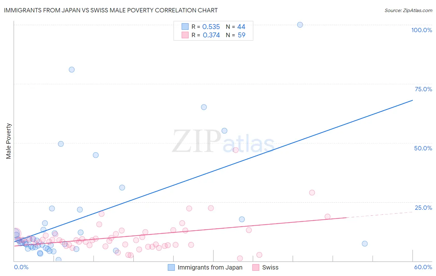 Immigrants from Japan vs Swiss Male Poverty