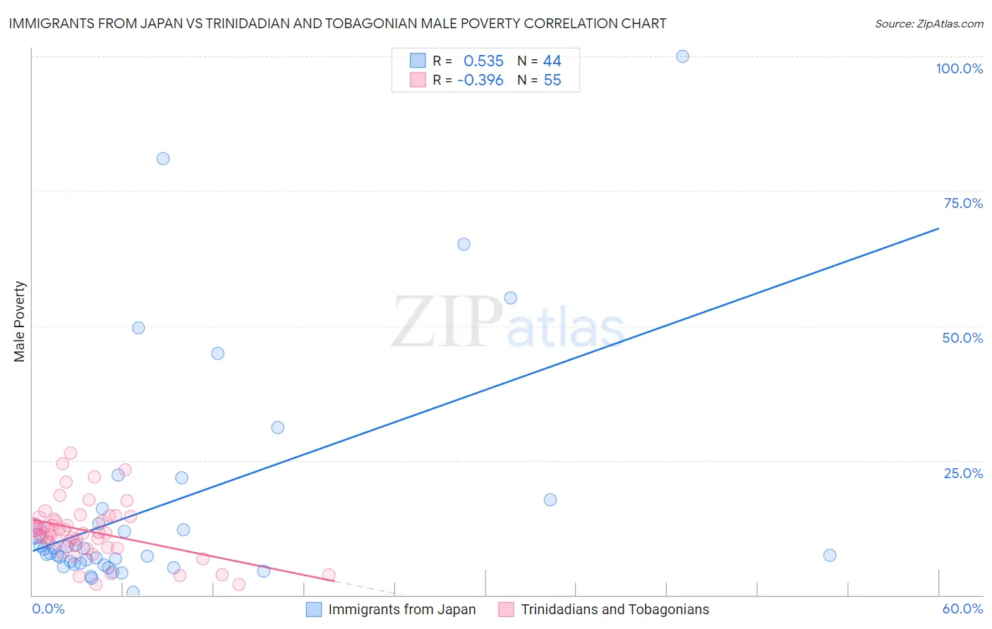 Immigrants from Japan vs Trinidadian and Tobagonian Male Poverty