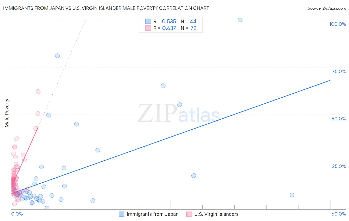Immigrants from Japan vs U.S. Virgin Islander Male Poverty