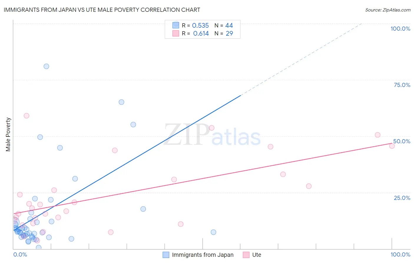 Immigrants from Japan vs Ute Male Poverty