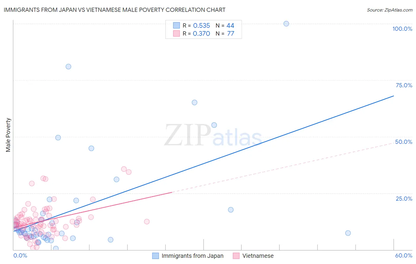 Immigrants from Japan vs Vietnamese Male Poverty