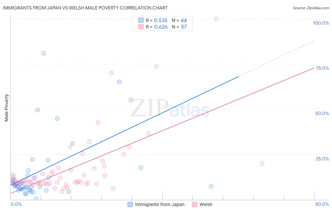 Immigrants from Japan vs Welsh Male Poverty