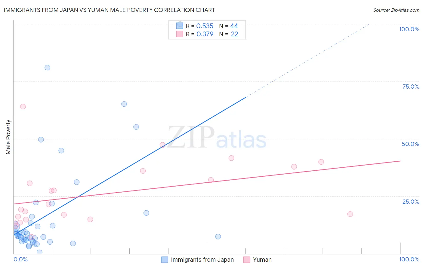 Immigrants from Japan vs Yuman Male Poverty