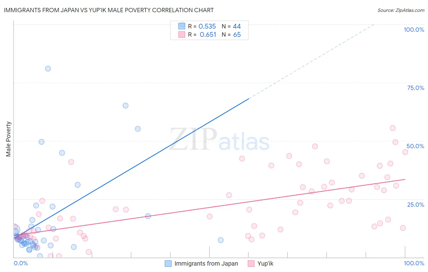 Immigrants from Japan vs Yup'ik Male Poverty