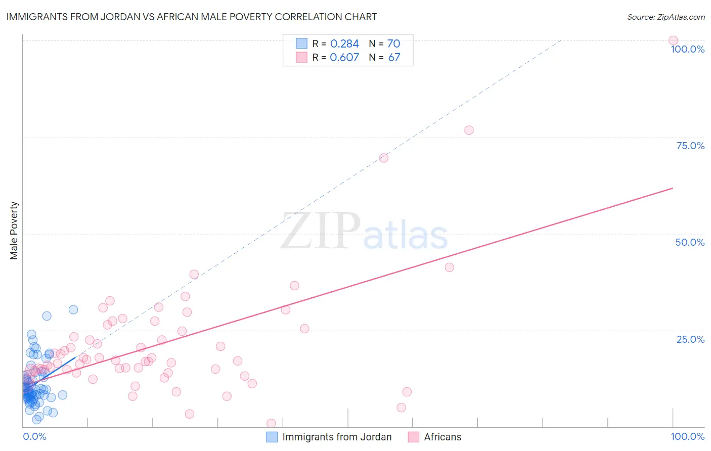 Immigrants from Jordan vs African Male Poverty