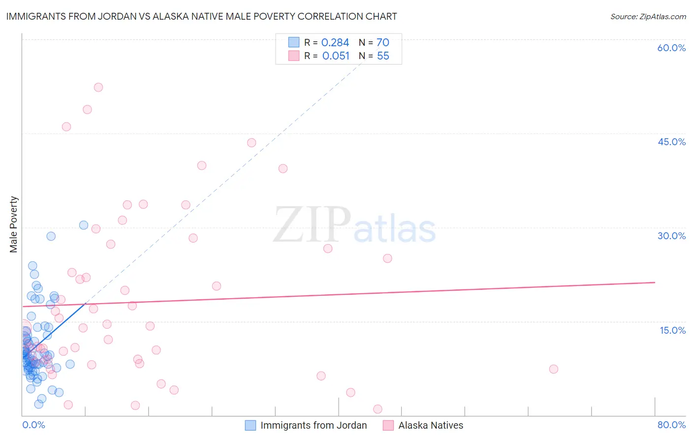Immigrants from Jordan vs Alaska Native Male Poverty