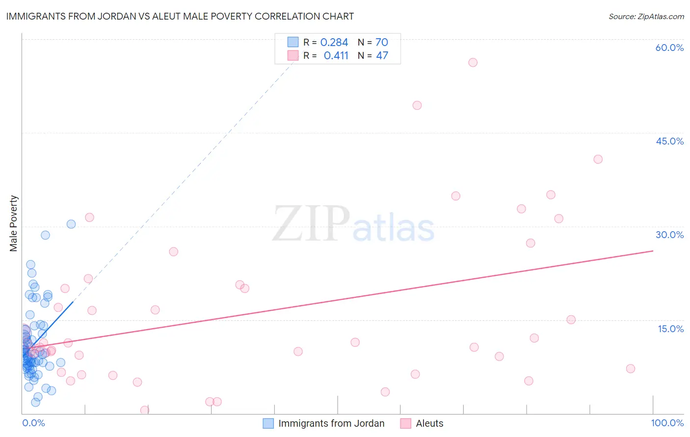 Immigrants from Jordan vs Aleut Male Poverty