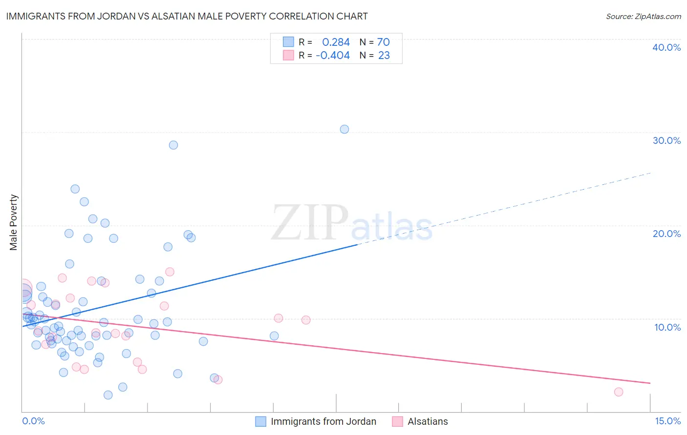 Immigrants from Jordan vs Alsatian Male Poverty