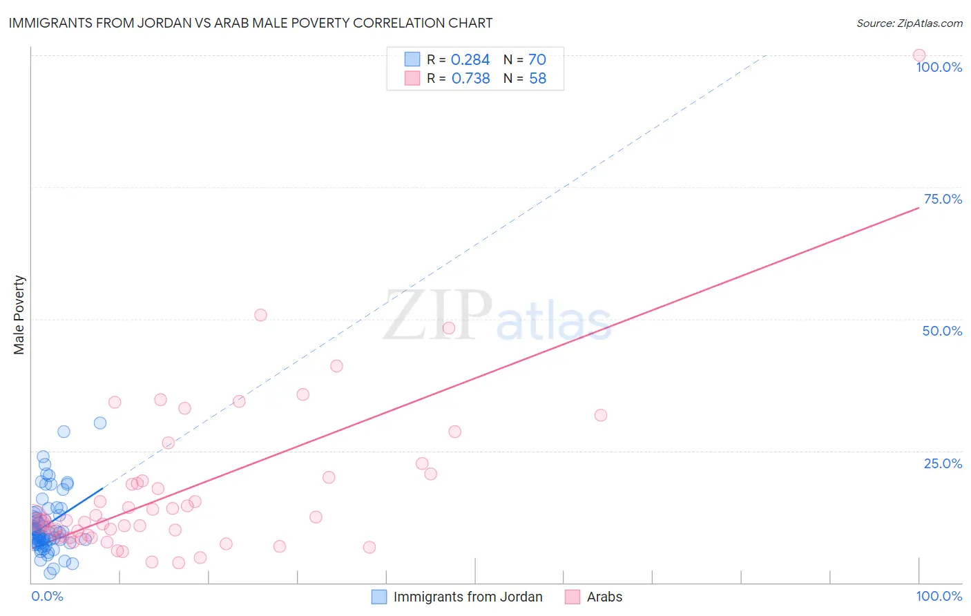 Immigrants from Jordan vs Arab Male Poverty