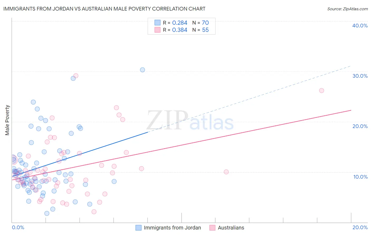 Immigrants from Jordan vs Australian Male Poverty