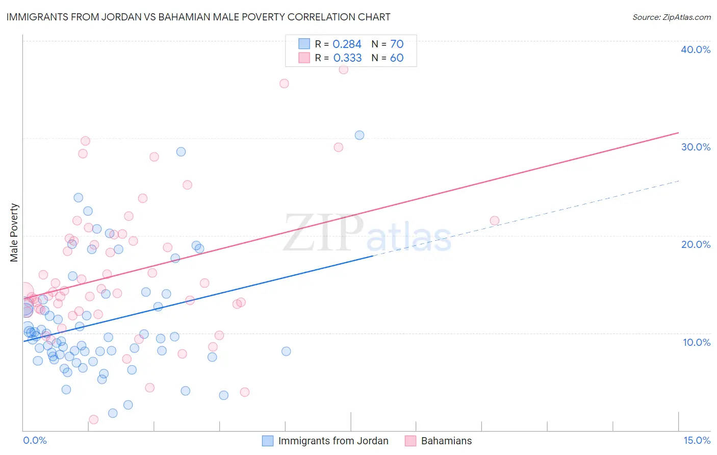 Immigrants from Jordan vs Bahamian Male Poverty