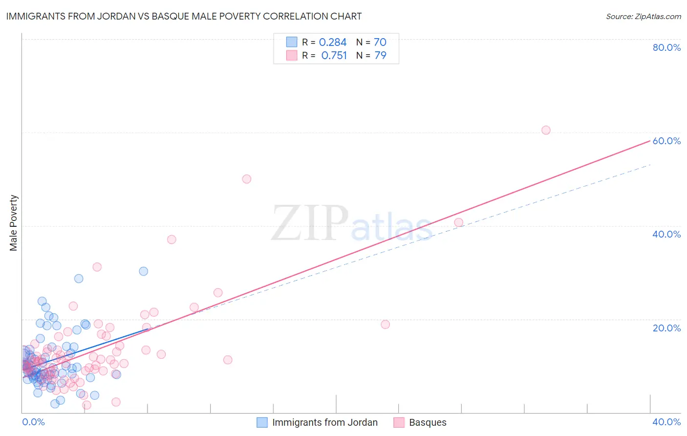 Immigrants from Jordan vs Basque Male Poverty