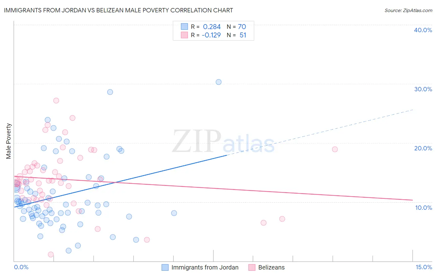 Immigrants from Jordan vs Belizean Male Poverty