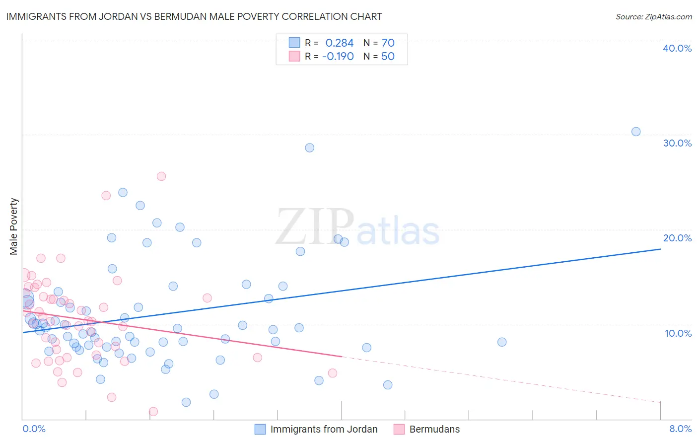 Immigrants from Jordan vs Bermudan Male Poverty