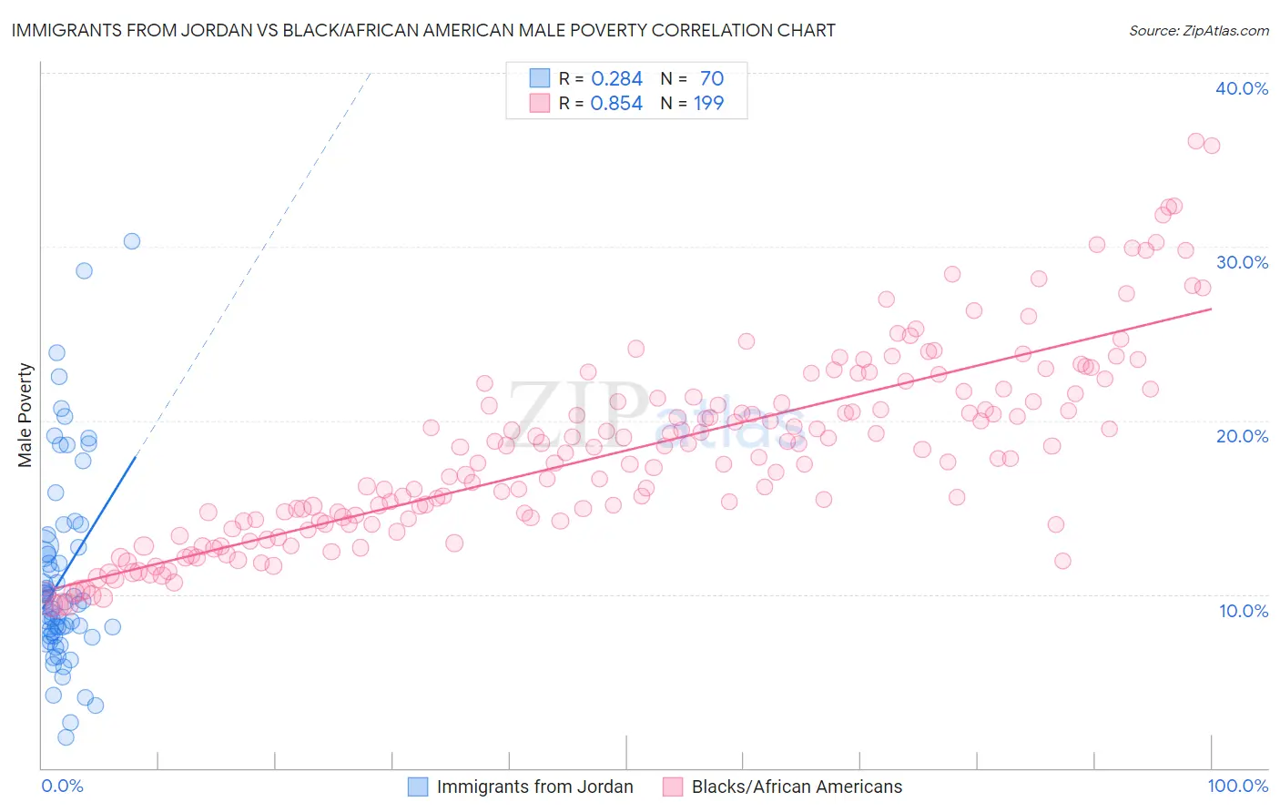Immigrants from Jordan vs Black/African American Male Poverty