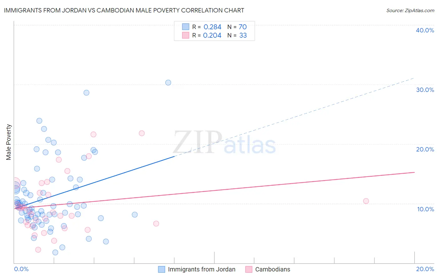 Immigrants from Jordan vs Cambodian Male Poverty