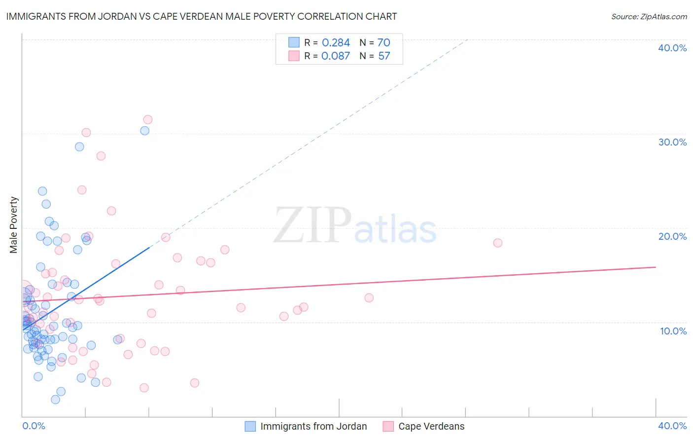 Immigrants from Jordan vs Cape Verdean Male Poverty