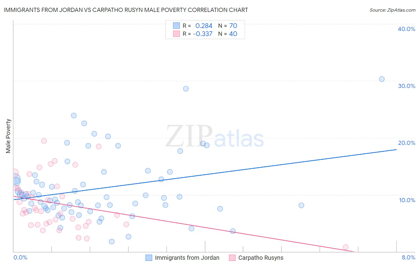 Immigrants from Jordan vs Carpatho Rusyn Male Poverty