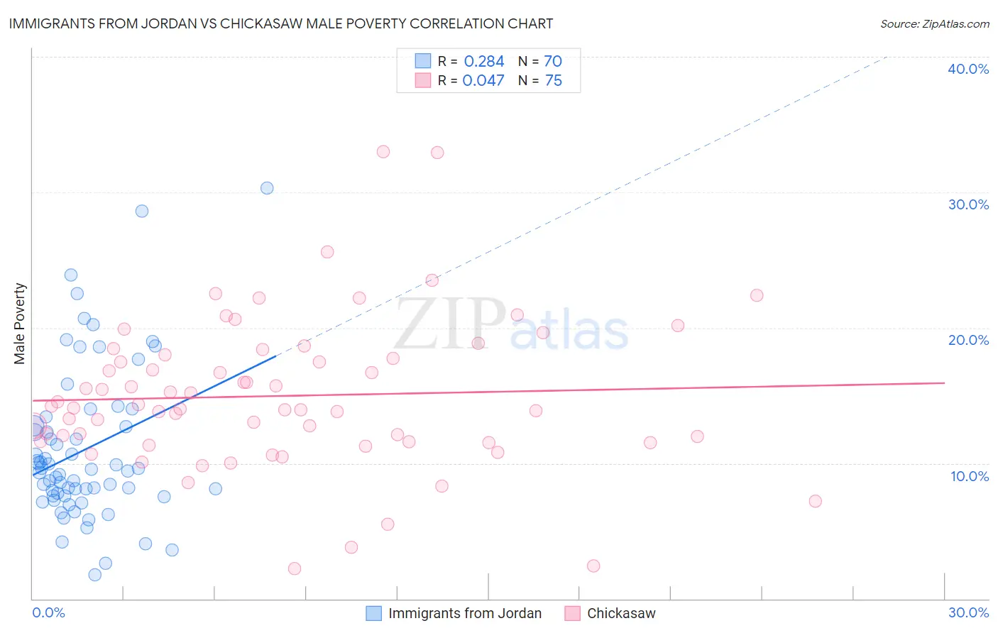 Immigrants from Jordan vs Chickasaw Male Poverty