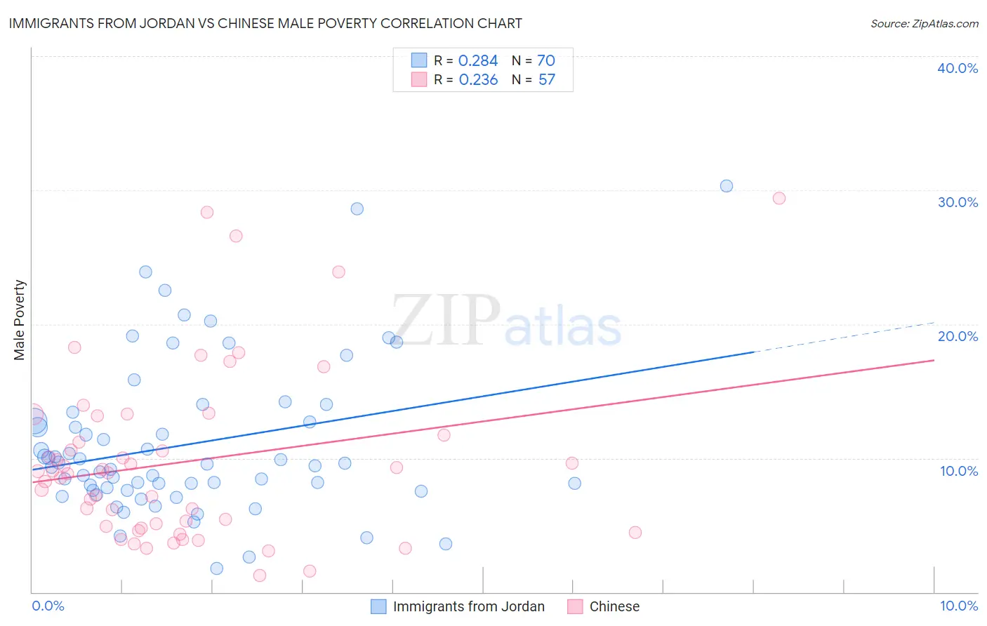 Immigrants from Jordan vs Chinese Male Poverty
