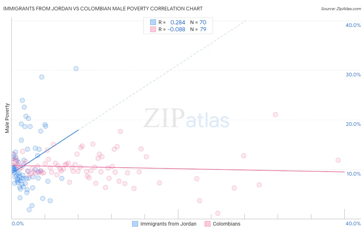 Immigrants from Jordan vs Colombian Male Poverty