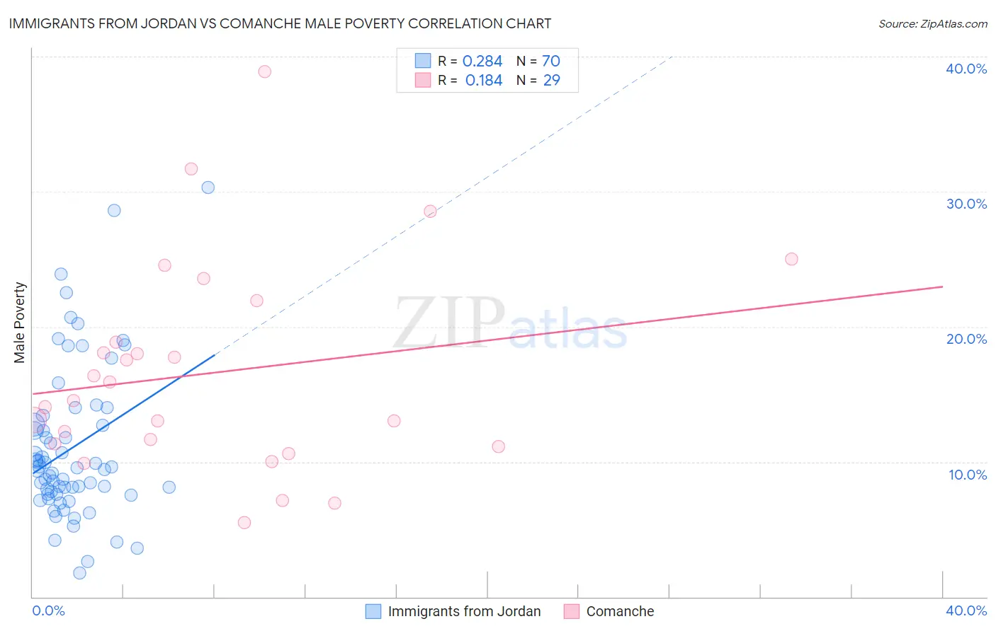 Immigrants from Jordan vs Comanche Male Poverty