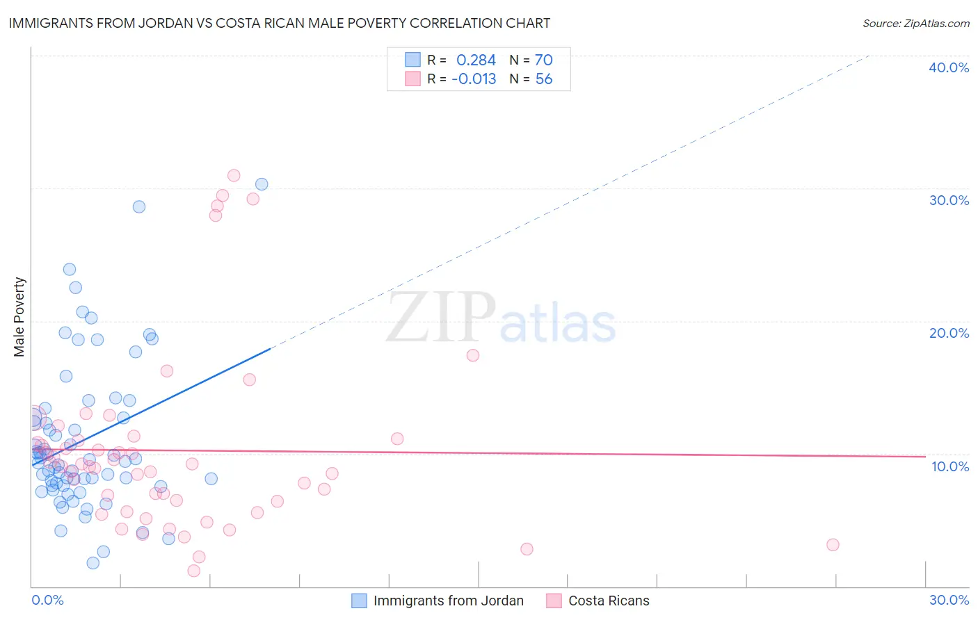 Immigrants from Jordan vs Costa Rican Male Poverty