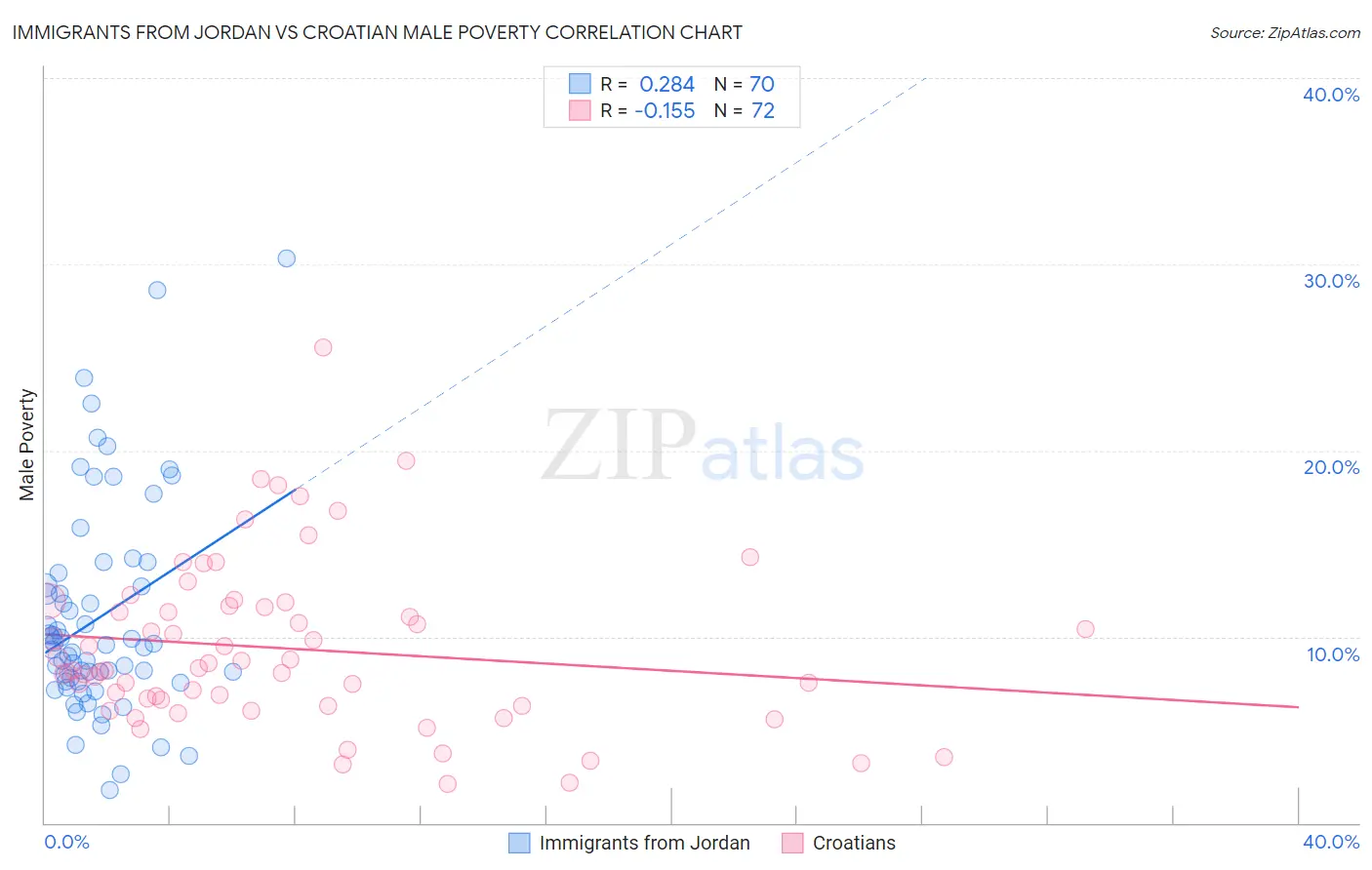 Immigrants from Jordan vs Croatian Male Poverty