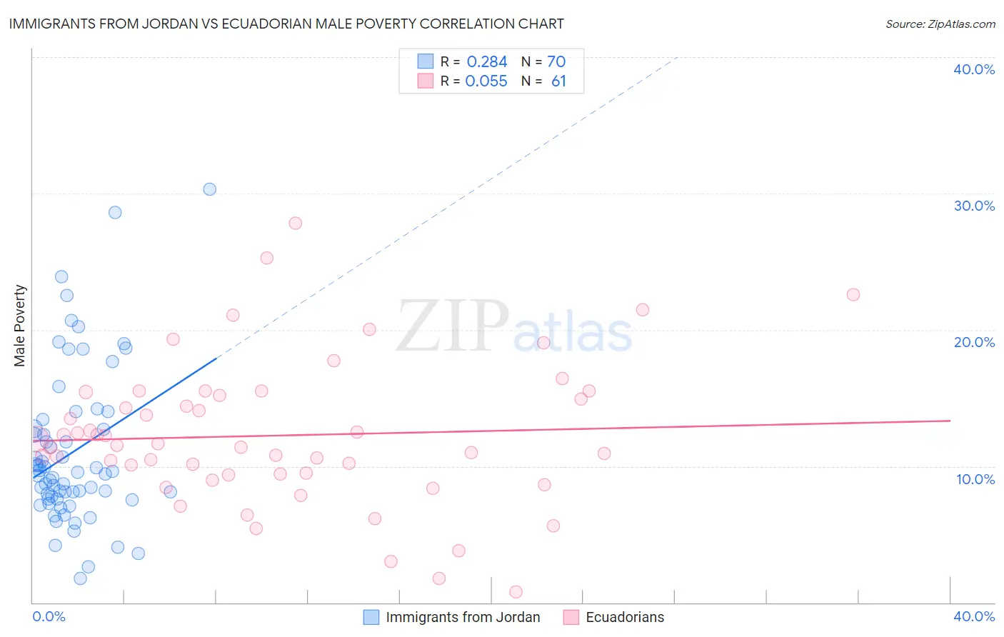 Immigrants from Jordan vs Ecuadorian Male Poverty