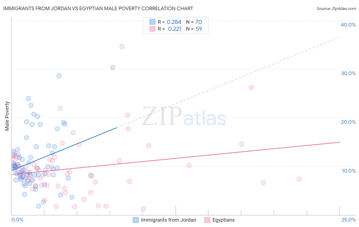 Immigrants from Jordan vs Egyptian Male Poverty