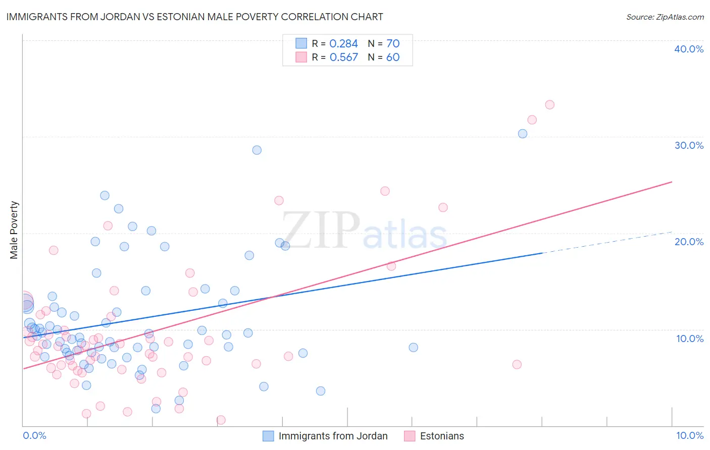 Immigrants from Jordan vs Estonian Male Poverty