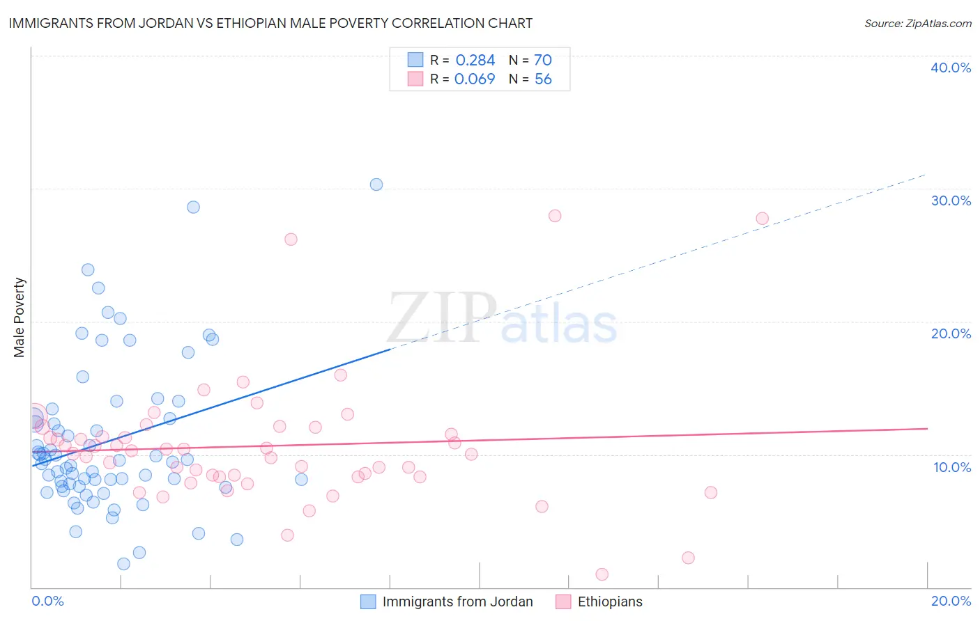 Immigrants from Jordan vs Ethiopian Male Poverty