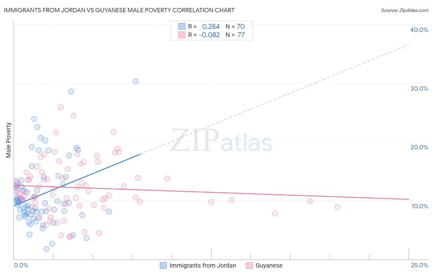 Immigrants from Jordan vs Guyanese Male Poverty