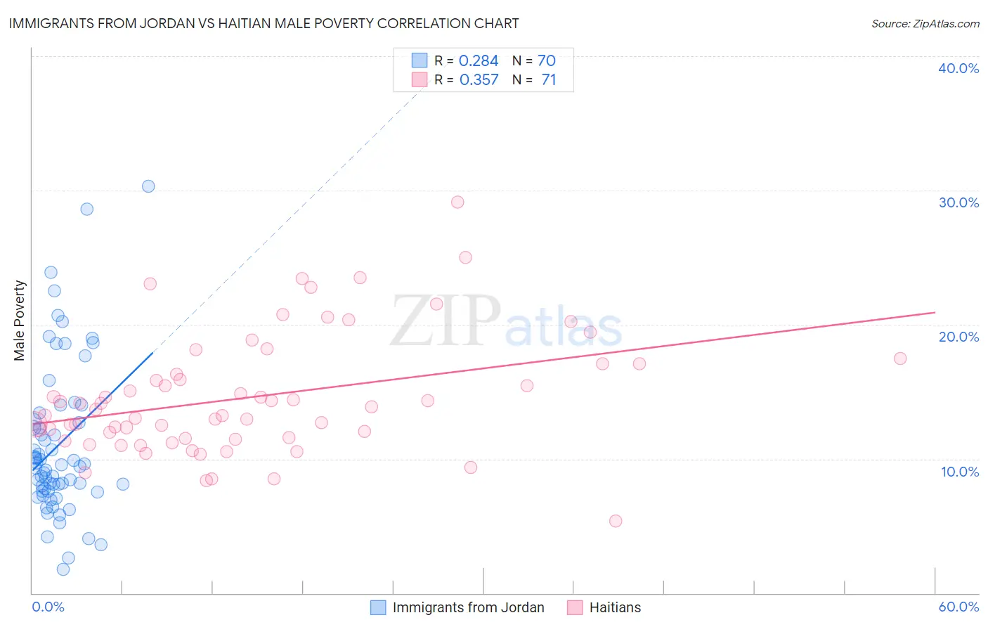 Immigrants from Jordan vs Haitian Male Poverty