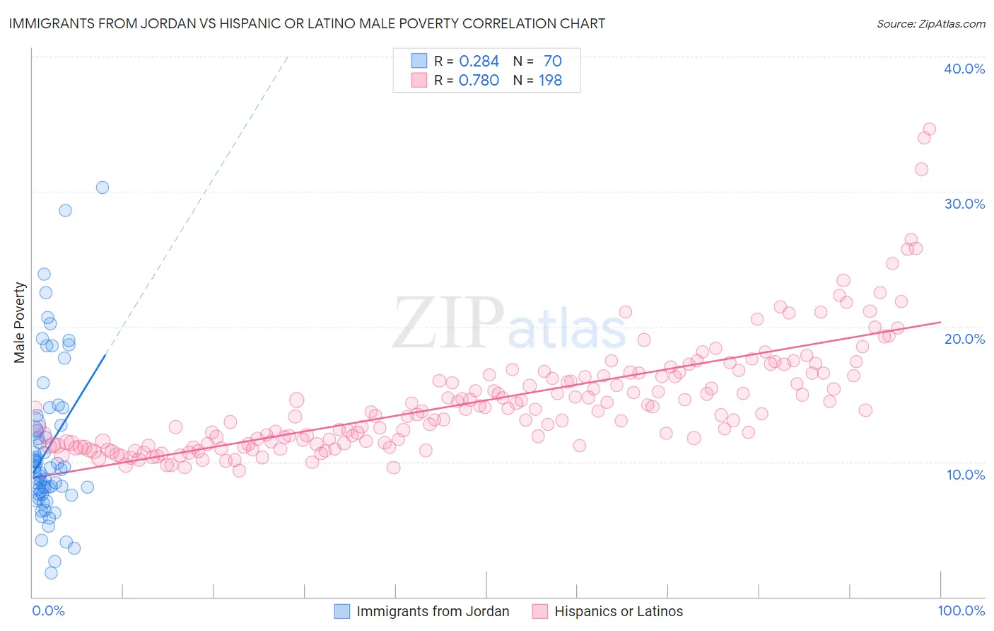 Immigrants from Jordan vs Hispanic or Latino Male Poverty