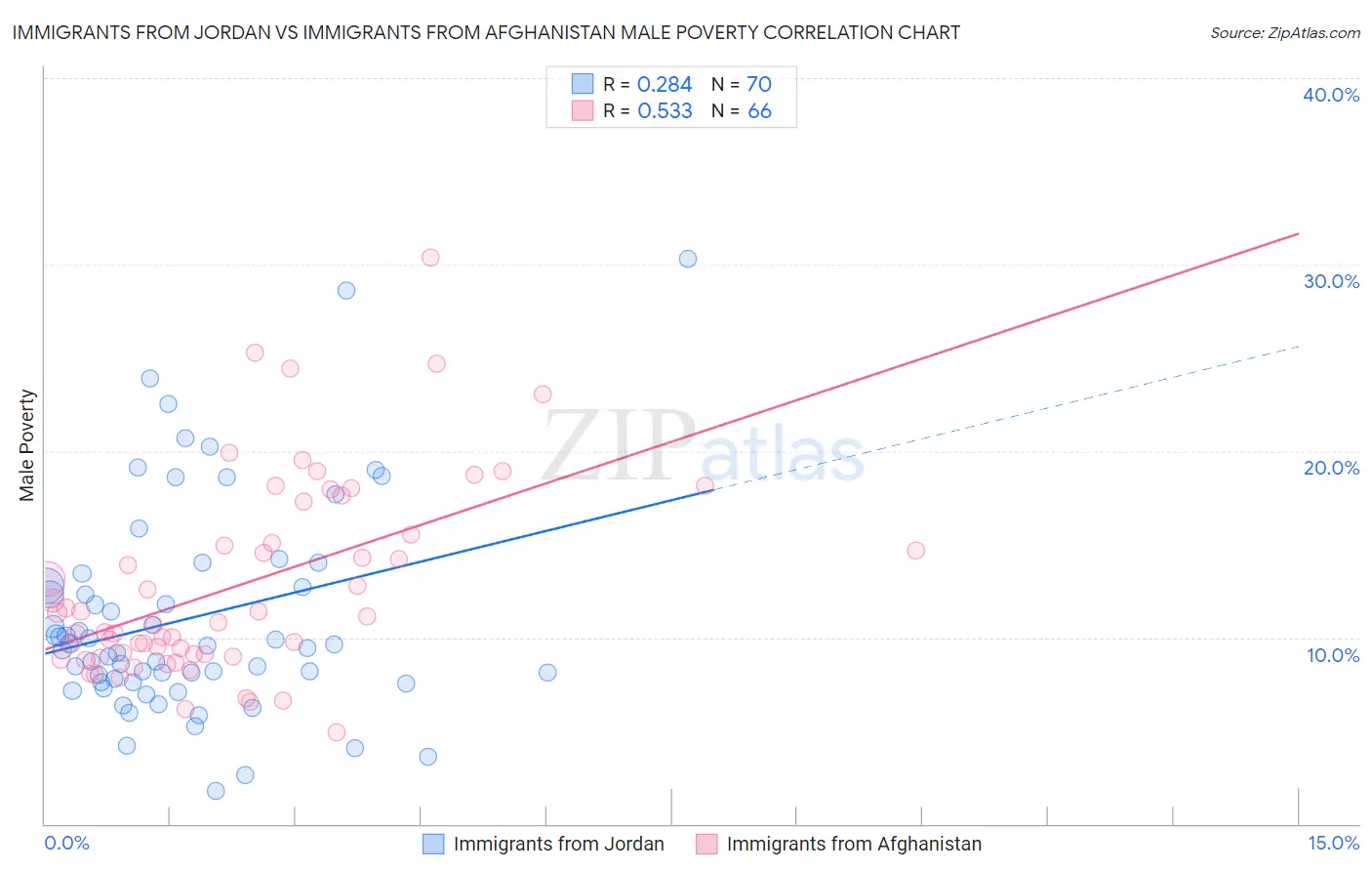 Immigrants from Jordan vs Immigrants from Afghanistan Male Poverty