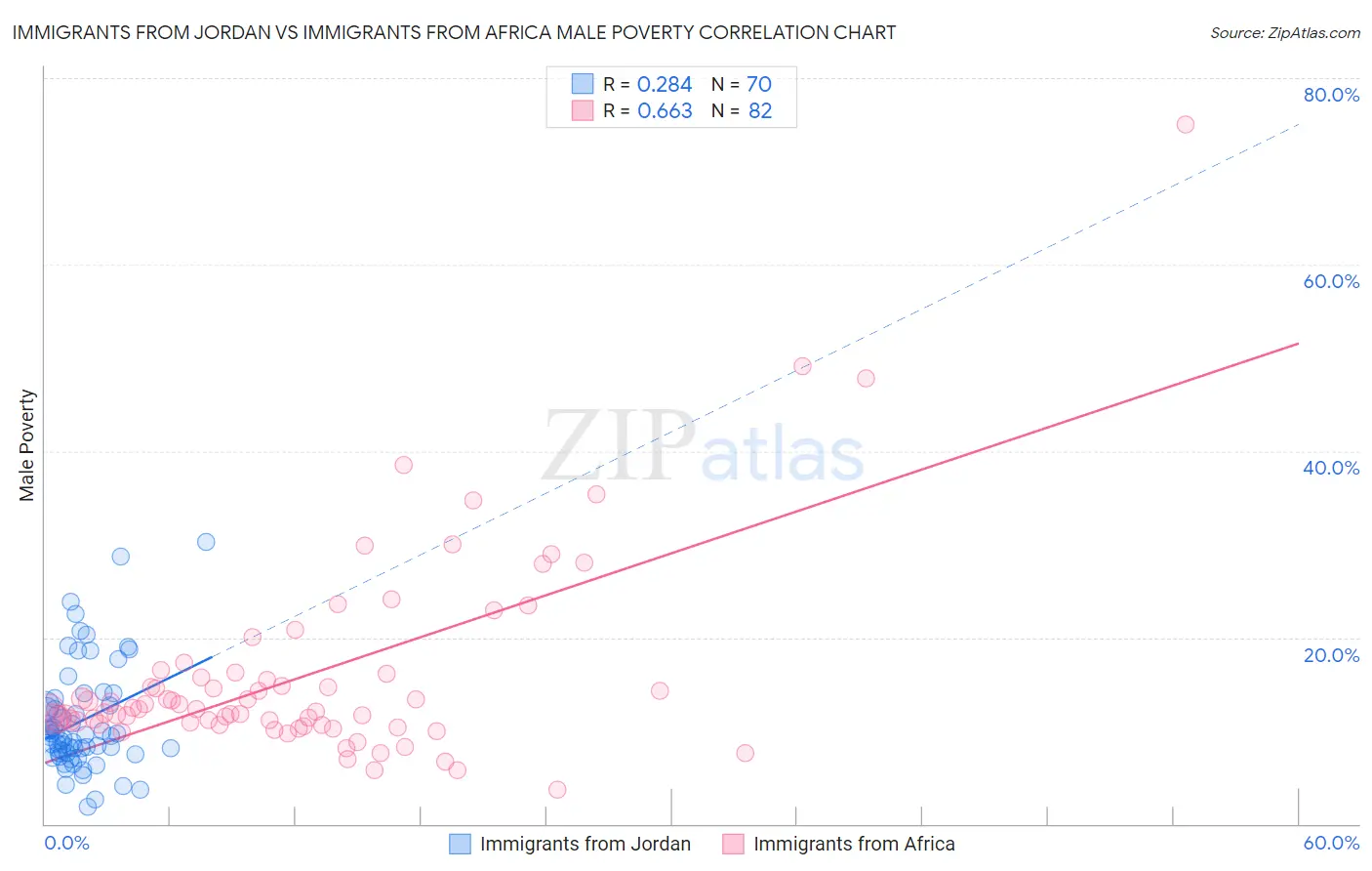 Immigrants from Jordan vs Immigrants from Africa Male Poverty