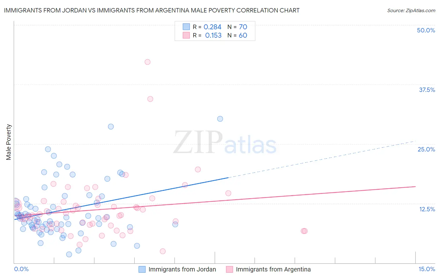 Immigrants from Jordan vs Immigrants from Argentina Male Poverty