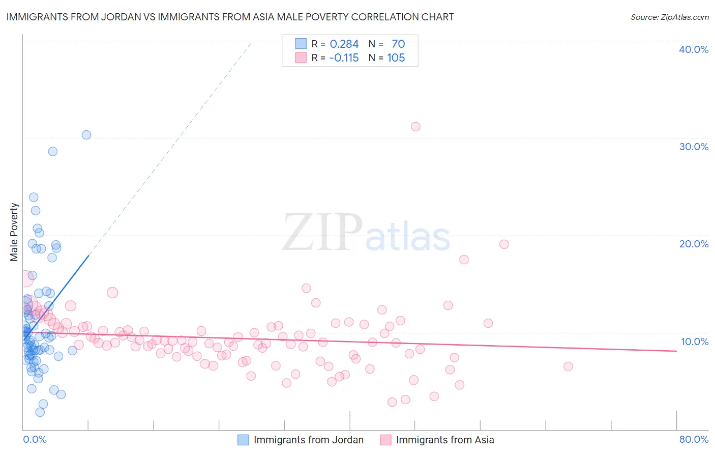 Immigrants from Jordan vs Immigrants from Asia Male Poverty