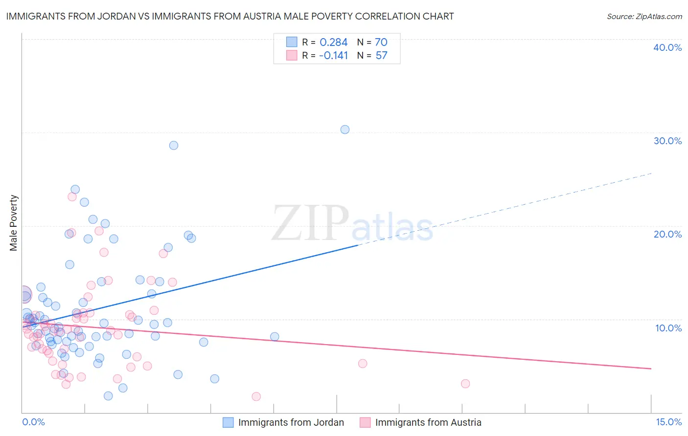 Immigrants from Jordan vs Immigrants from Austria Male Poverty