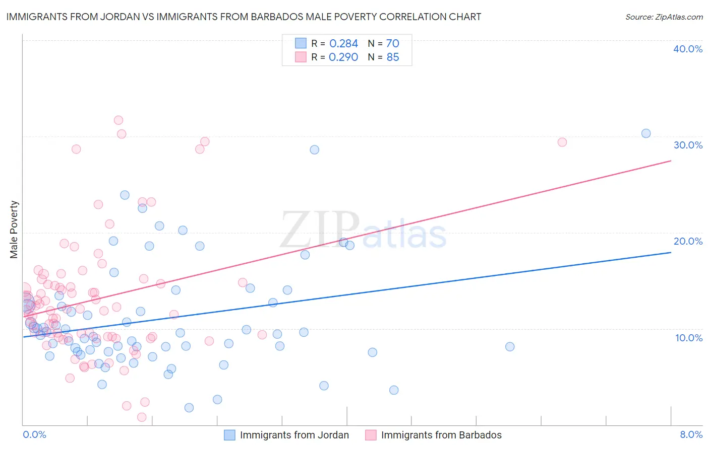 Immigrants from Jordan vs Immigrants from Barbados Male Poverty