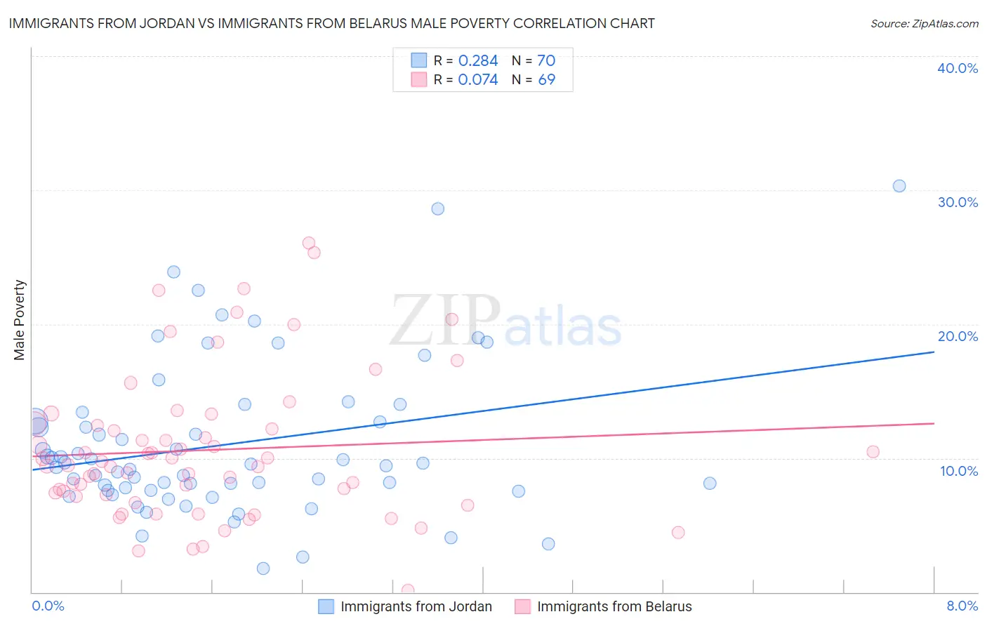 Immigrants from Jordan vs Immigrants from Belarus Male Poverty