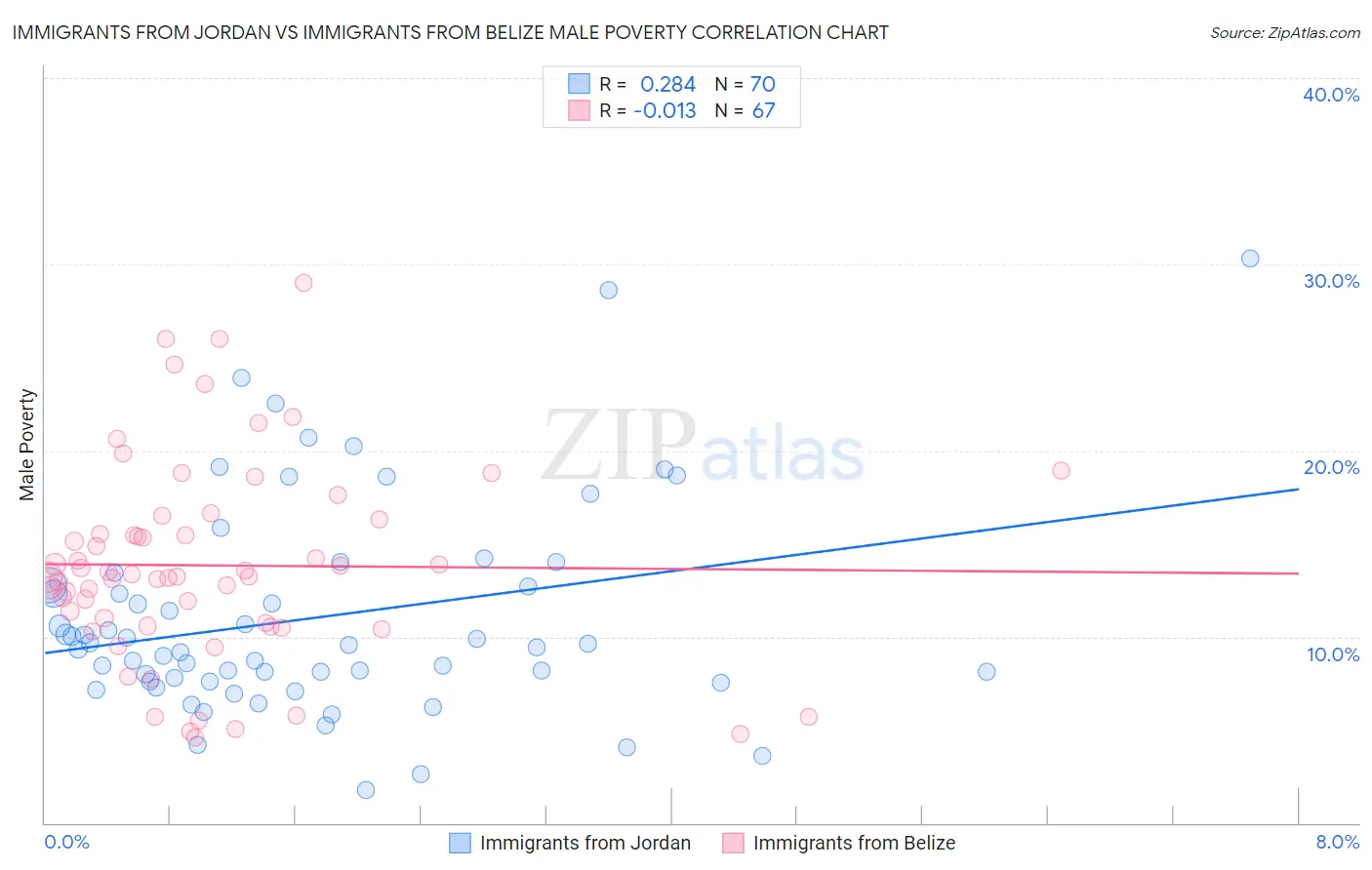 Immigrants from Jordan vs Immigrants from Belize Male Poverty