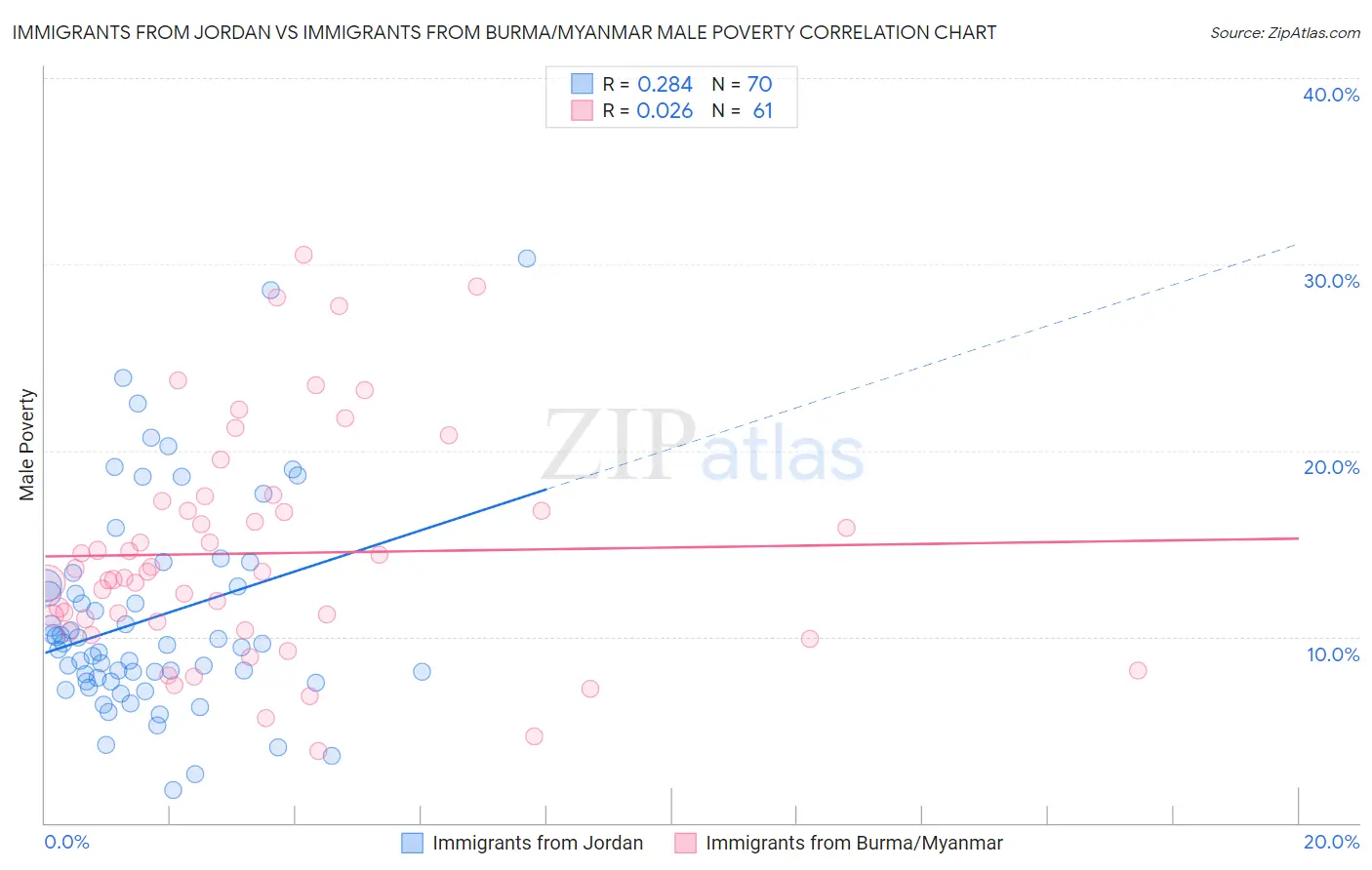 Immigrants from Jordan vs Immigrants from Burma/Myanmar Male Poverty