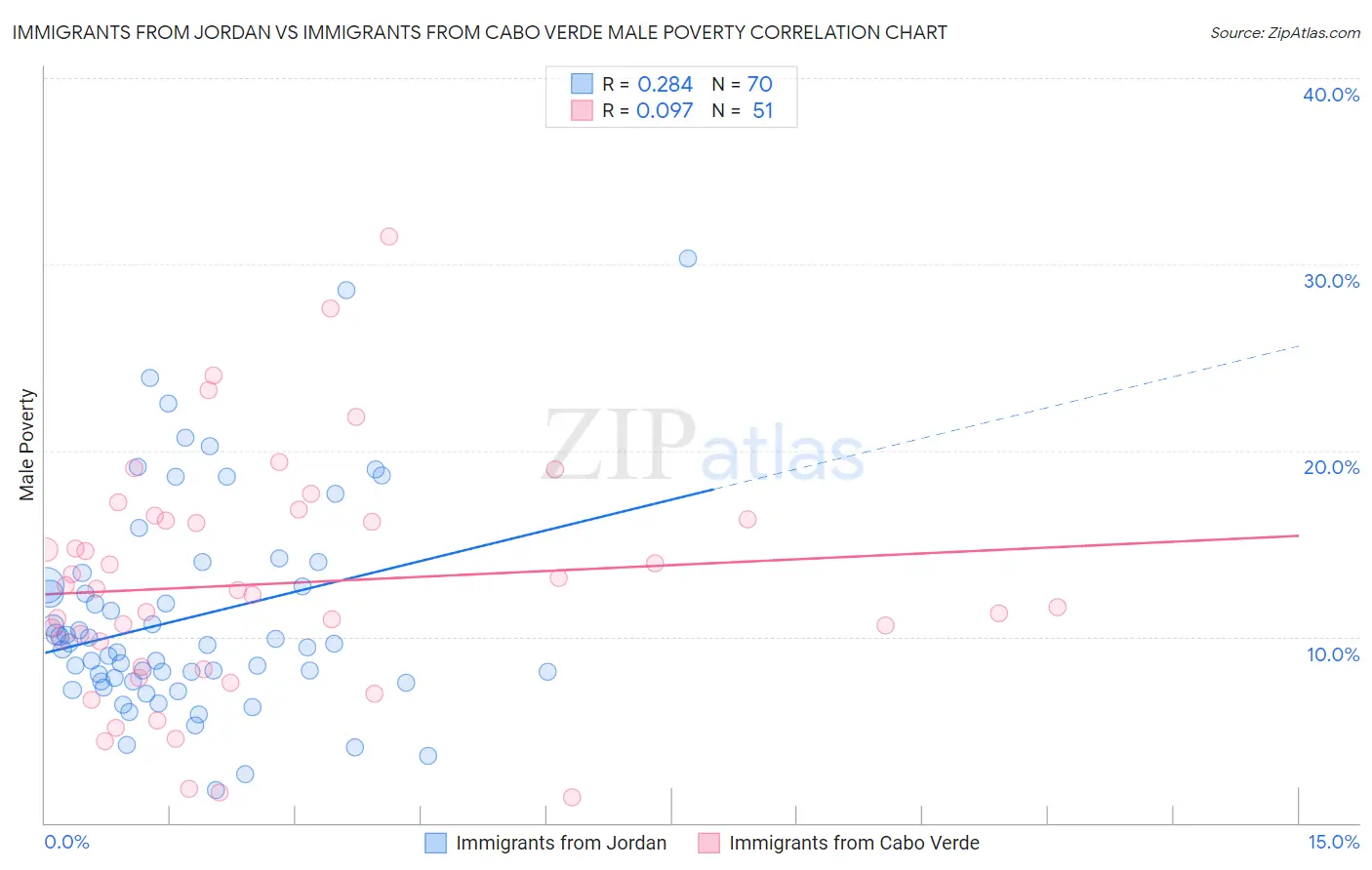 Immigrants from Jordan vs Immigrants from Cabo Verde Male Poverty