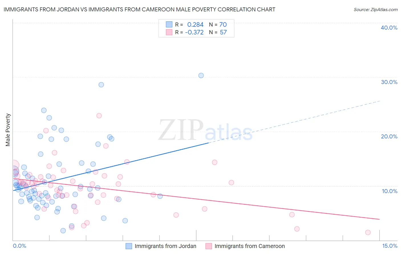 Immigrants from Jordan vs Immigrants from Cameroon Male Poverty