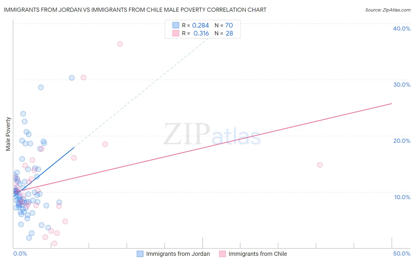 Immigrants from Jordan vs Immigrants from Chile Male Poverty