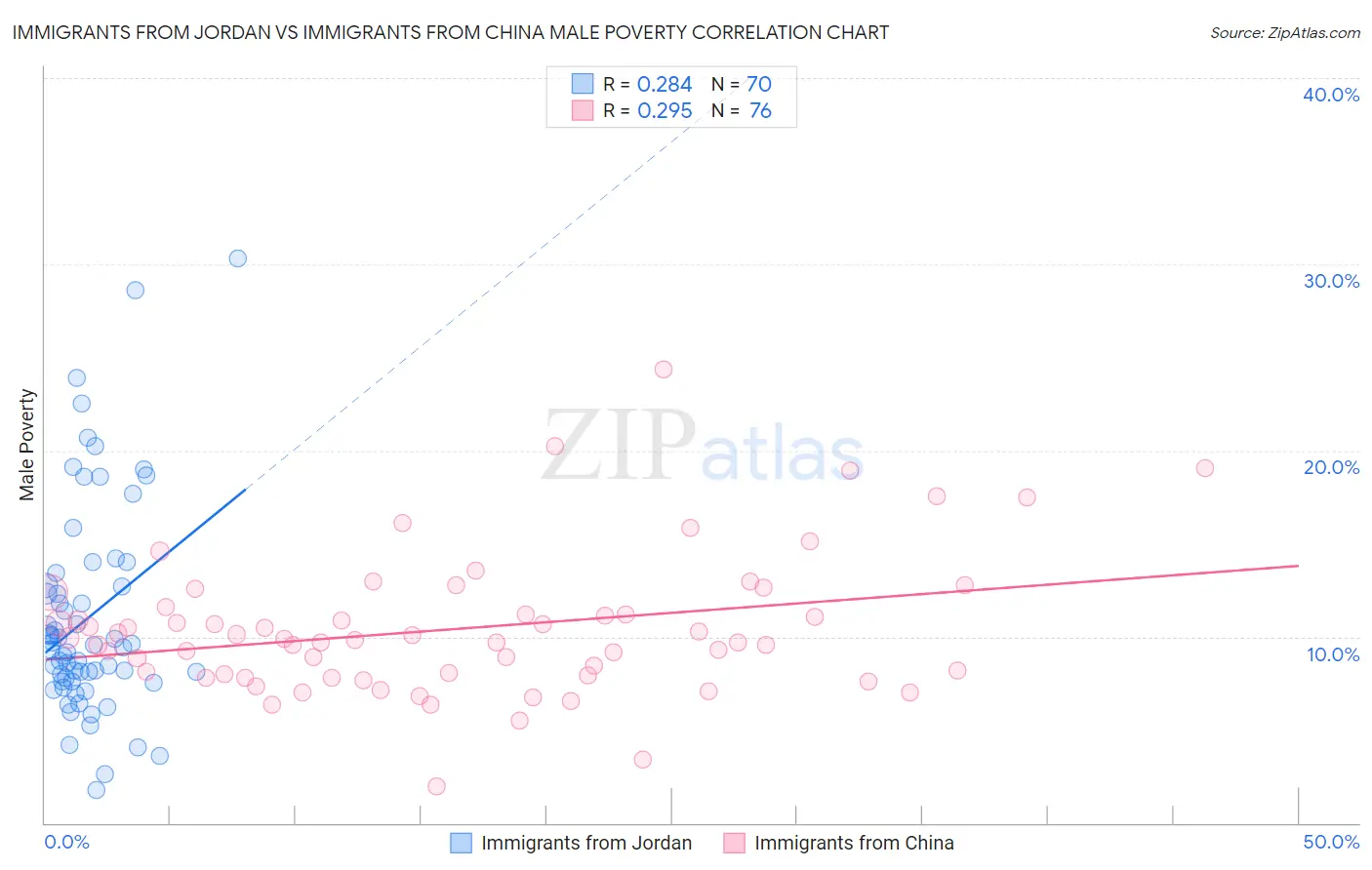 Immigrants from Jordan vs Immigrants from China Male Poverty