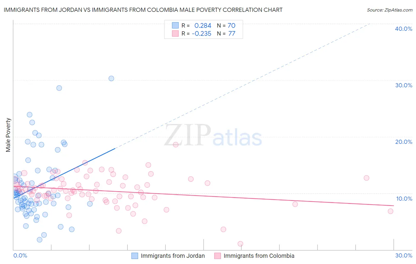 Immigrants from Jordan vs Immigrants from Colombia Male Poverty