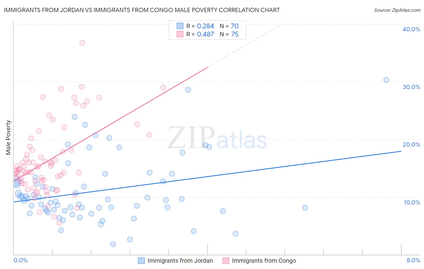 Immigrants from Jordan vs Immigrants from Congo Male Poverty